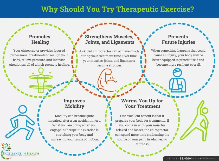 Chiropractic Anchorage AK Infographic Theraputic Exercises